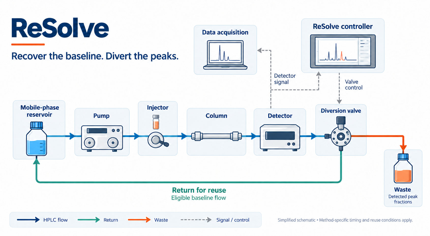 ReSolve schematic showing reservoir, pump, injector, column, detector and diversion valve, with teal return flow, orange waste flow and dashed control signals