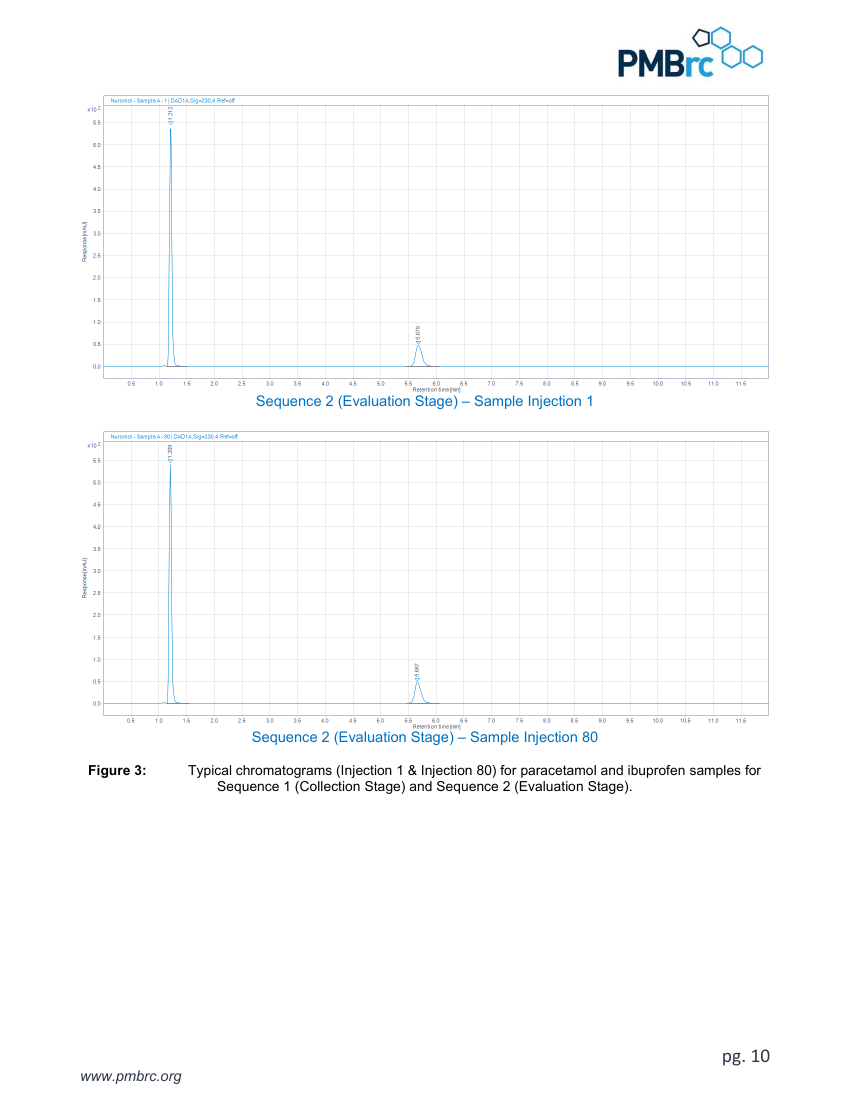 Chromatograms from page 10 of the PMBrc report